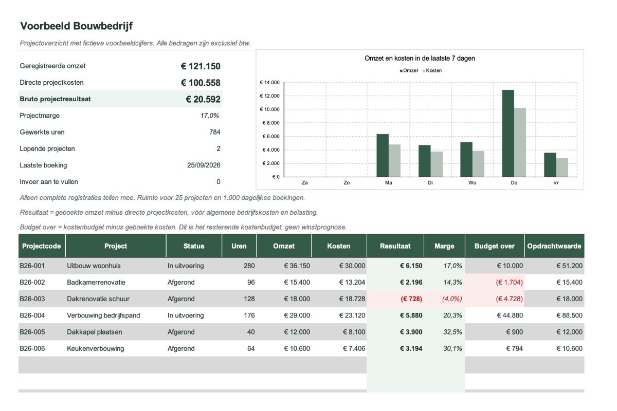 Excel-sheet 'Voorbeeld Bouwbedrijf' met kerncijfers zoals omzet, kosten en projectmarge, een staafgrafiek van omzet en kosten per dag en een tabel met zes projecten. Alle cijfers zijn fictief.